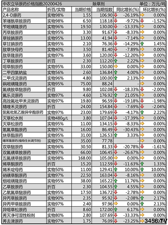 草甘膦原藥價(jià)格上漲!2020-4-30除草劑價(jià)格行情走勢(shì)分析 草甘膦原藥價(jià)格上漲!2020-4-30除草劑價(jià)格行情走勢(shì)分析