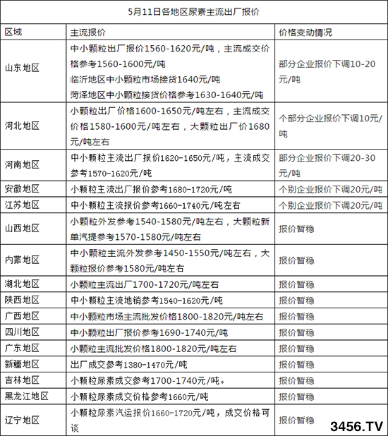 尿素市場弱勢下滑不變!2020-5-12尿素價格行情報價 尿素市場弱勢下滑不變!2020-5-12尿素價格行情報價